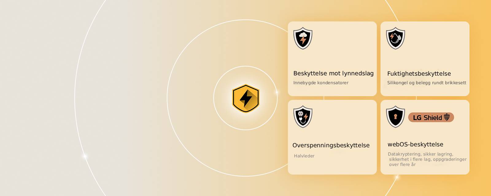 LG Quad Protection vises med fire beskyttelsesikoner på gul bakgrunn. Hvert ikon har lynbeskyttelse, fuktighetsbeskyttelse, overspenningsbeskyttelse og webOS-beskyttelse med LG Shield.